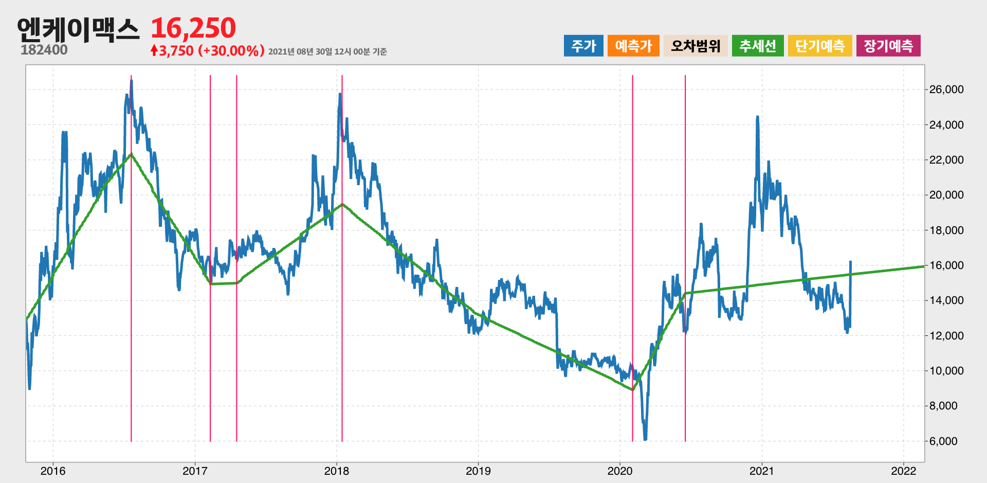 엔케이맥스 6년간 추세