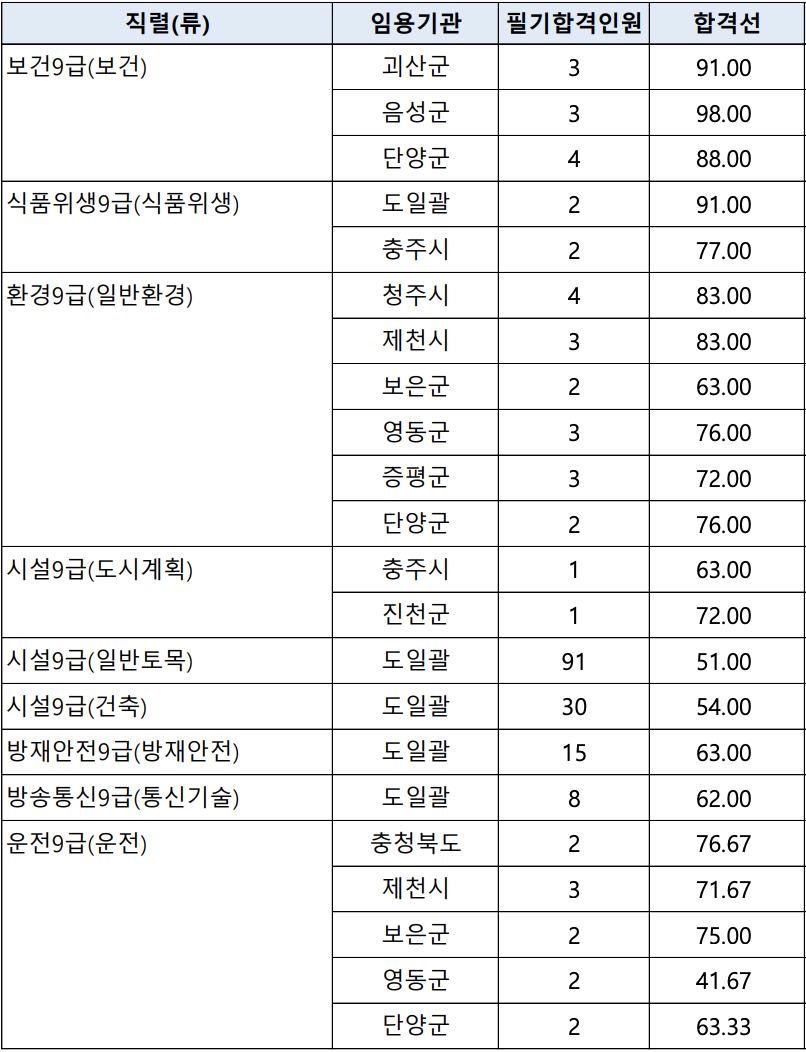 2024년 충청북도 지방직 9급 공무원 합격선 커트라인 점수