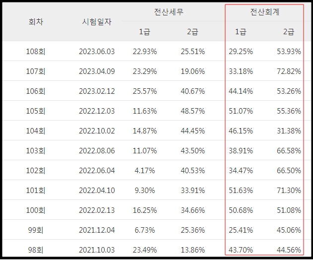 전산회계1&#44;2급 합격률 사진