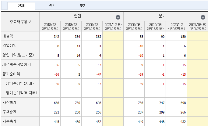 나노-매출액