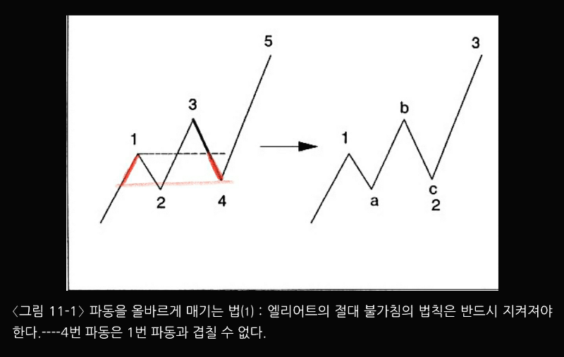  엘리어트 파동이론 - 파동을 올바르게 매기는 방법