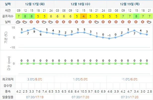 12월 17일 기준 남해아난티CC 날씨 안내