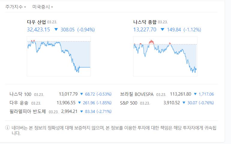  3.24 수 전날 미국 증시 마감 뉴스