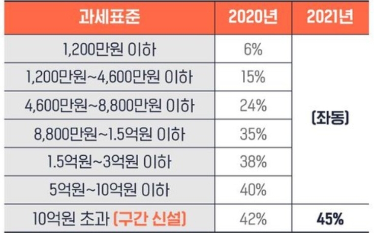 양도소득세과세표준