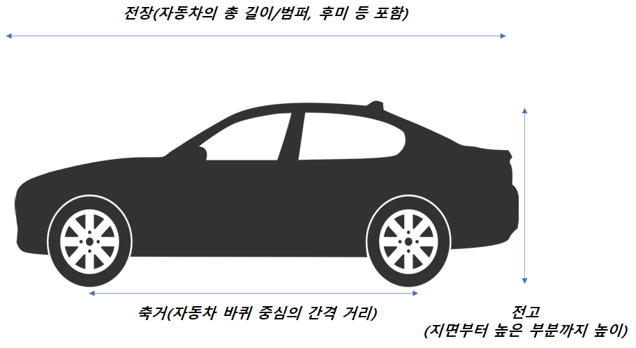  자동차 크기 비교, 분류, 길이, 넓이