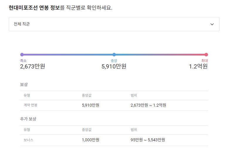 현대미포조선 기업 평균 연봉 및 성과급