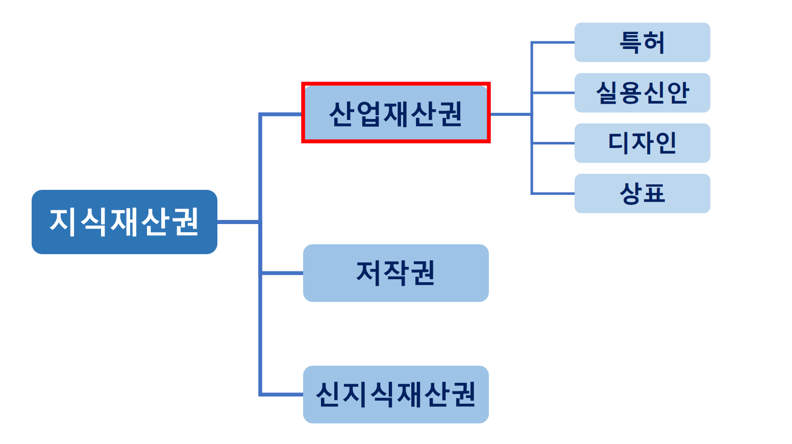 선행기술조사  방법 (키프리스 특허검색)