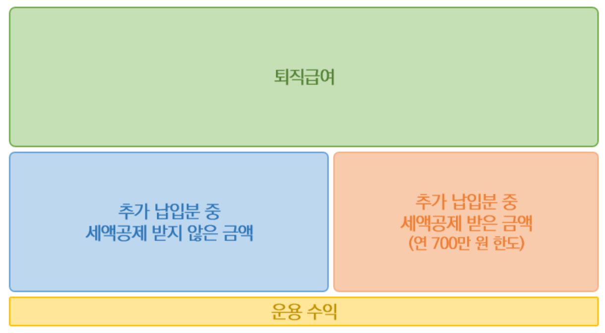 퇴직연금 퇴직연금구성 퇴직연금성격