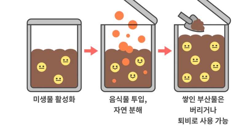 미생물건조방식