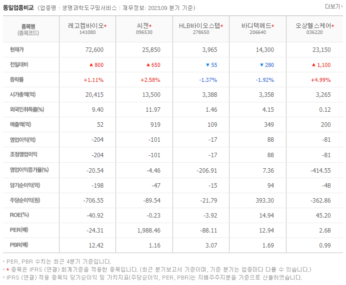 레고켐바이오_동종업비교자료