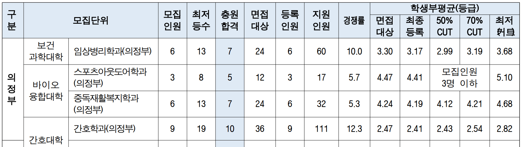 2022-을지대-교과면접우수자-의정부캠퍼스