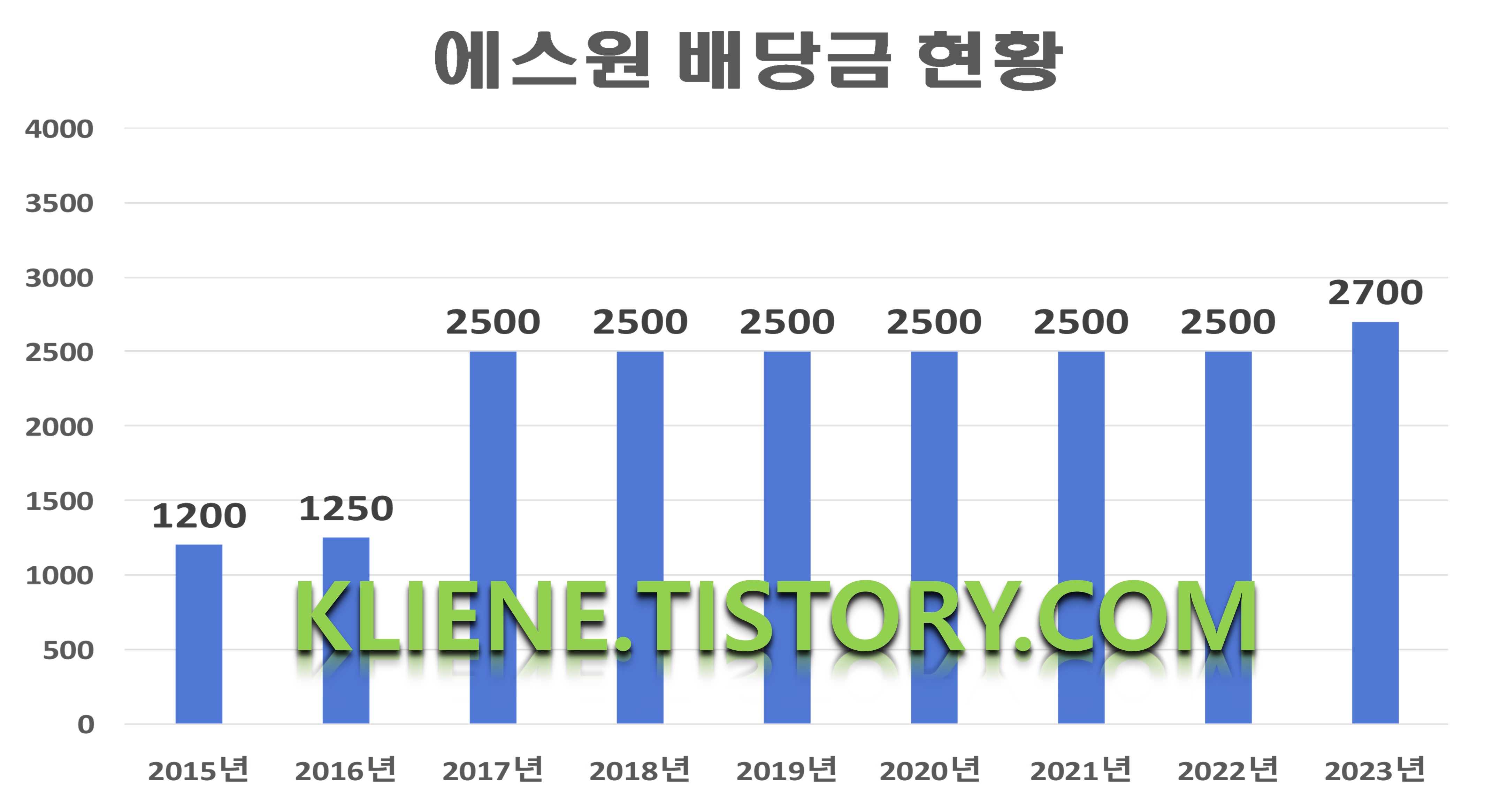  에스원 배당금(2023년 배당금)