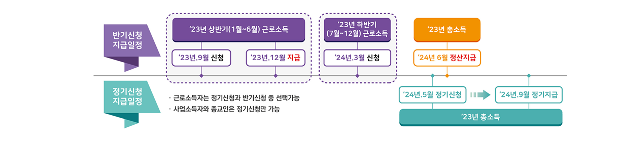 근로장려금 신청