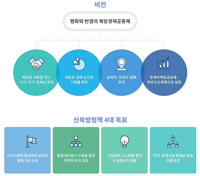  신북방정책이 뭐죠?
