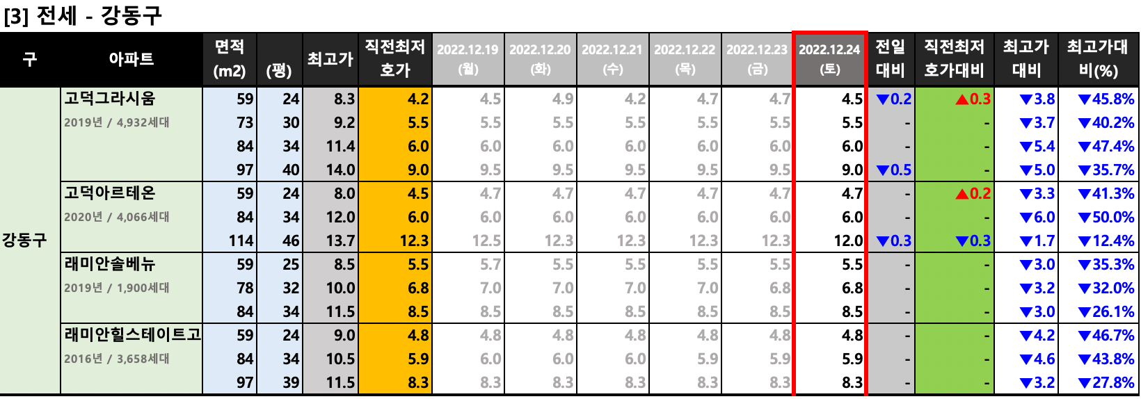 강동구 전세 최저 호가