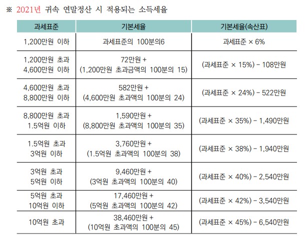 2021년 과세표준