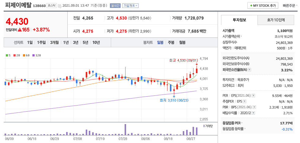 피제이메탈 주가 차트