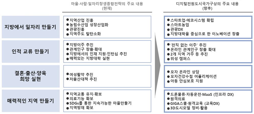 마을․사람․일자리 창생종합전략과 디지털전원도시국가구상 비교