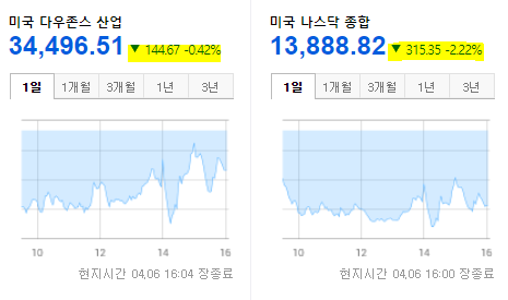  미국증시 현황 