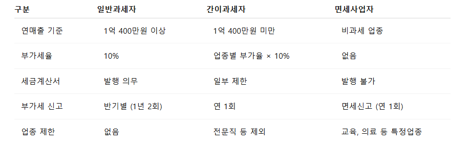 개인사업자 등록 조건과 과세 유형 구분