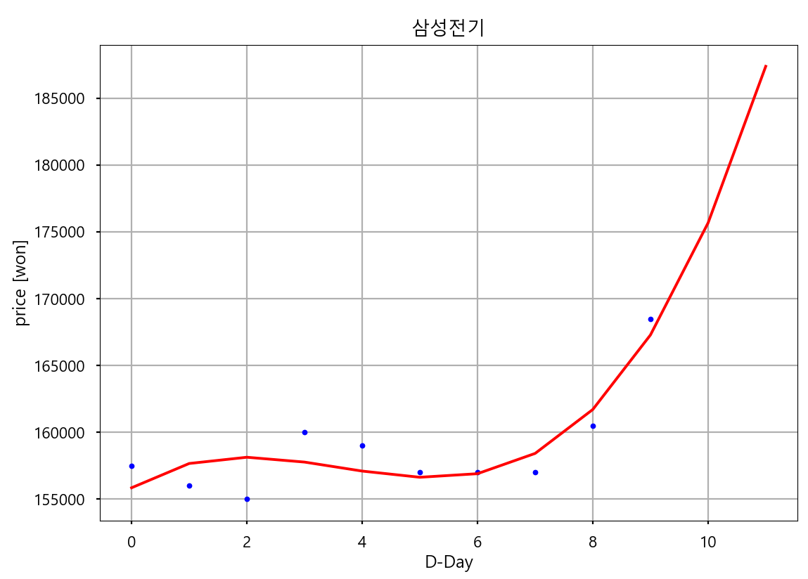 미래예측 10일