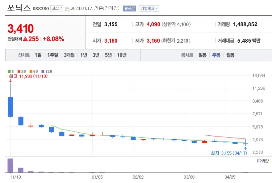 쏘닉스 주가분석 전망 투자전략