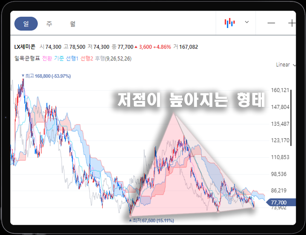 LX세미콘 저점이 높아지는 형태