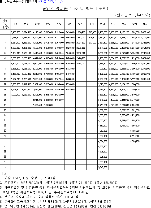 인사혁신처 2021년 공무원 봉급표 2021 교사 호봉표 군인 월급2