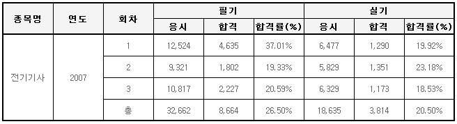 전기기사 2007년 필기/실기 회차별 합격률