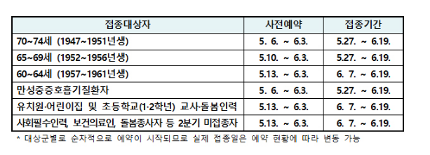  6일부터 70∼74세 어르신 AZ백신 접종 사전예약…27일부터 접종(65∼69세는 10일부터, 60∼64세는 13일부터…온라인·감염병 콜센터 통해 예약)