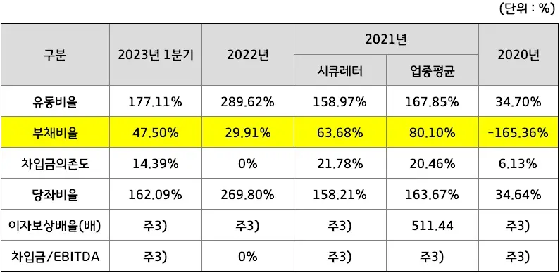 최근 3개년 기준 재무안정성 지표 현황