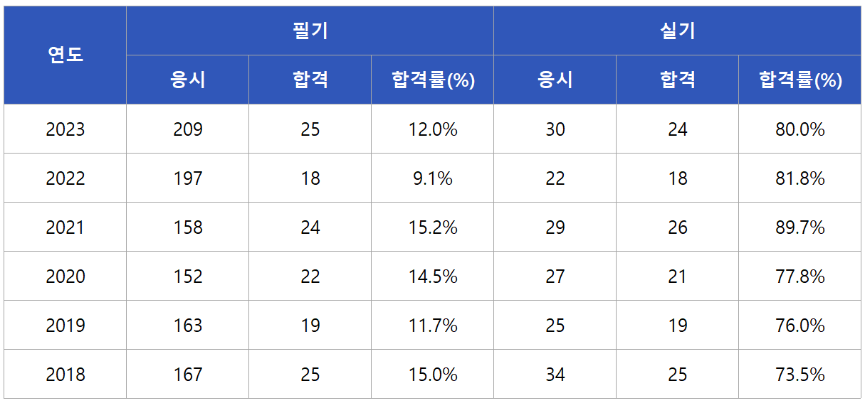 철도기술사 합격률