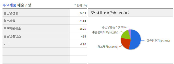 종근당홀딩스_주요제품