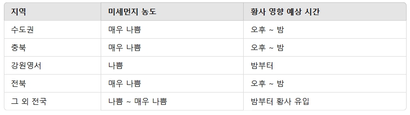 미세먼지 황사 비상저감조치 지역별 대기질 호흡기 질환자 노약자