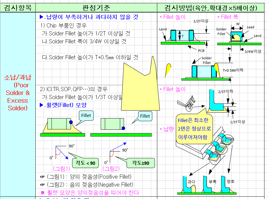  board (보드) 검사기준서