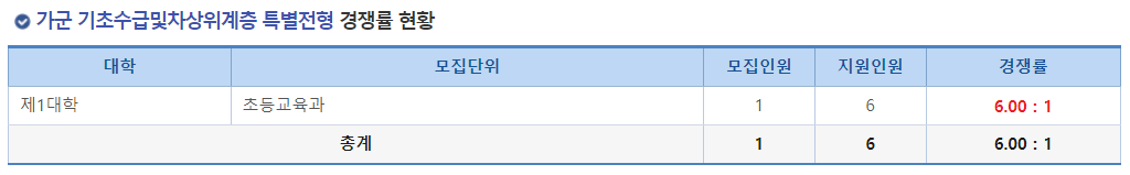 2023학년도 한국교원대학교 정시 가군 기초수급및차상위계층 특별전형 경쟁률 현황