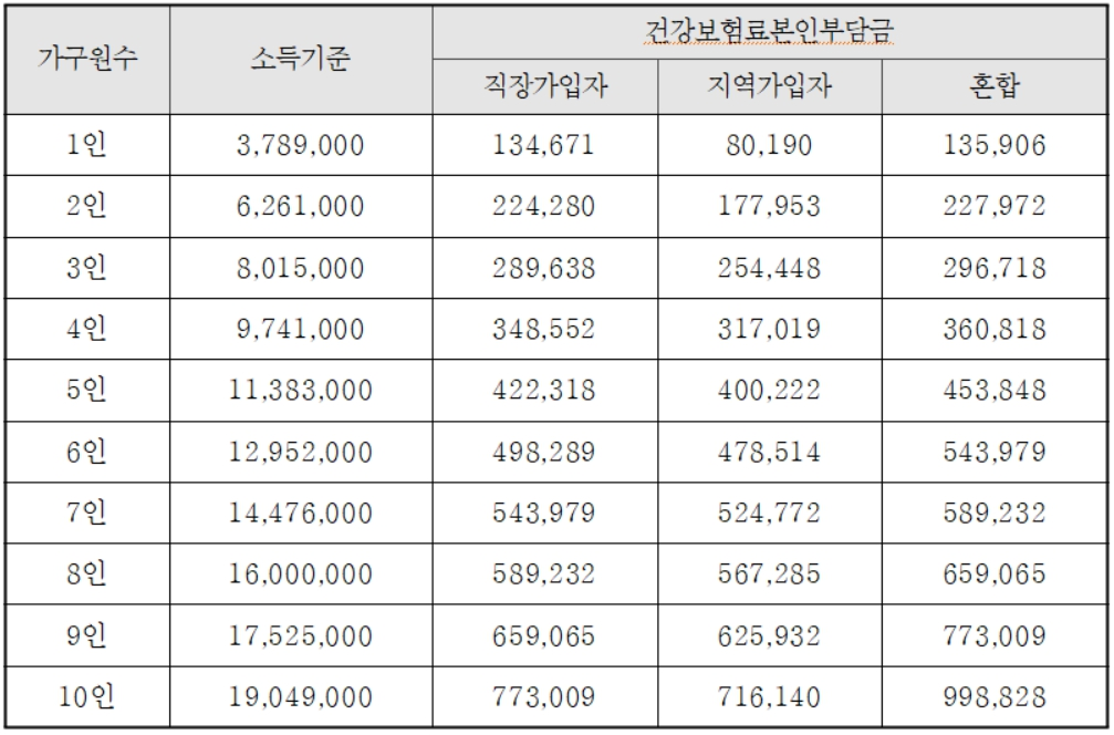 2024년 건강보험료 소득판정기준표 기준중위소득 170%