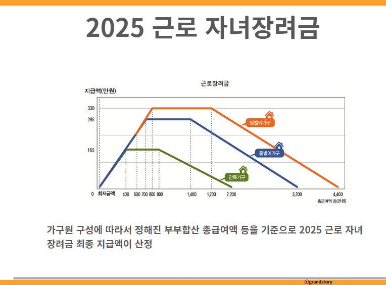 2025 근로 자녀장려금