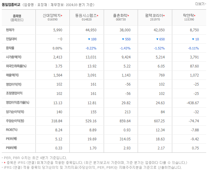 신대양제지_동종업비교자료