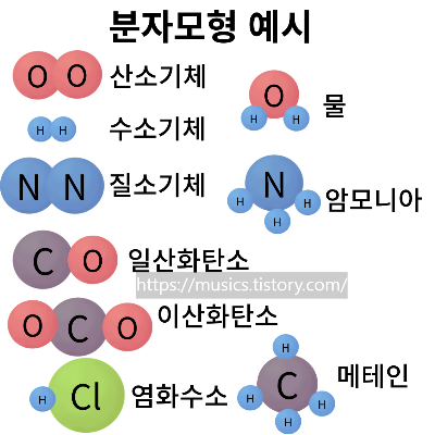 다양한 분자 모형 예시. 산소기체&#44; 수소기체&#44; 질소기체&#44; 일산화탄소&#44; 이산화탄소&#44; 물&#44; 암모니아&#44; 메테인