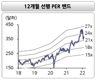 홈디포 12개월 선행 PER 밴드