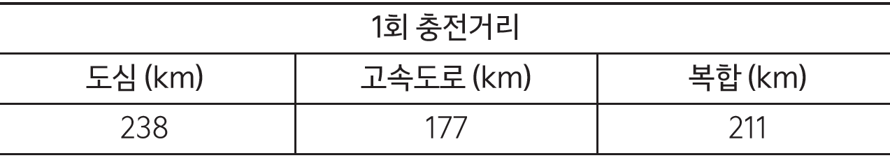 봉고3 전기차 연비표