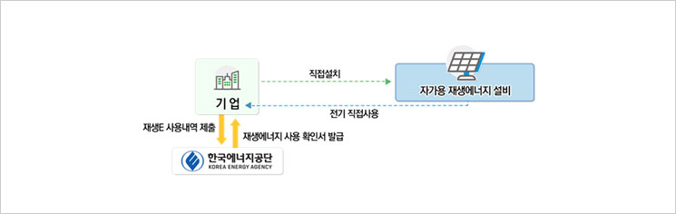 K-RE100 자체건설 프로세스