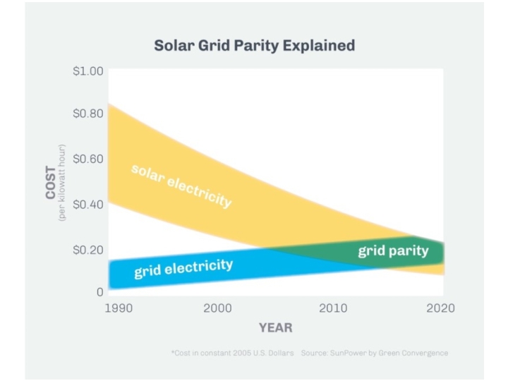  [경제용어] 그리드 패리티 (Grid Parity)