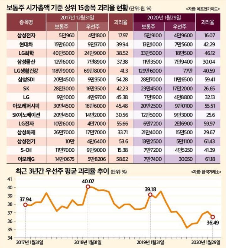  (주식) 우선주에서 우주의 기운이 느껴진다