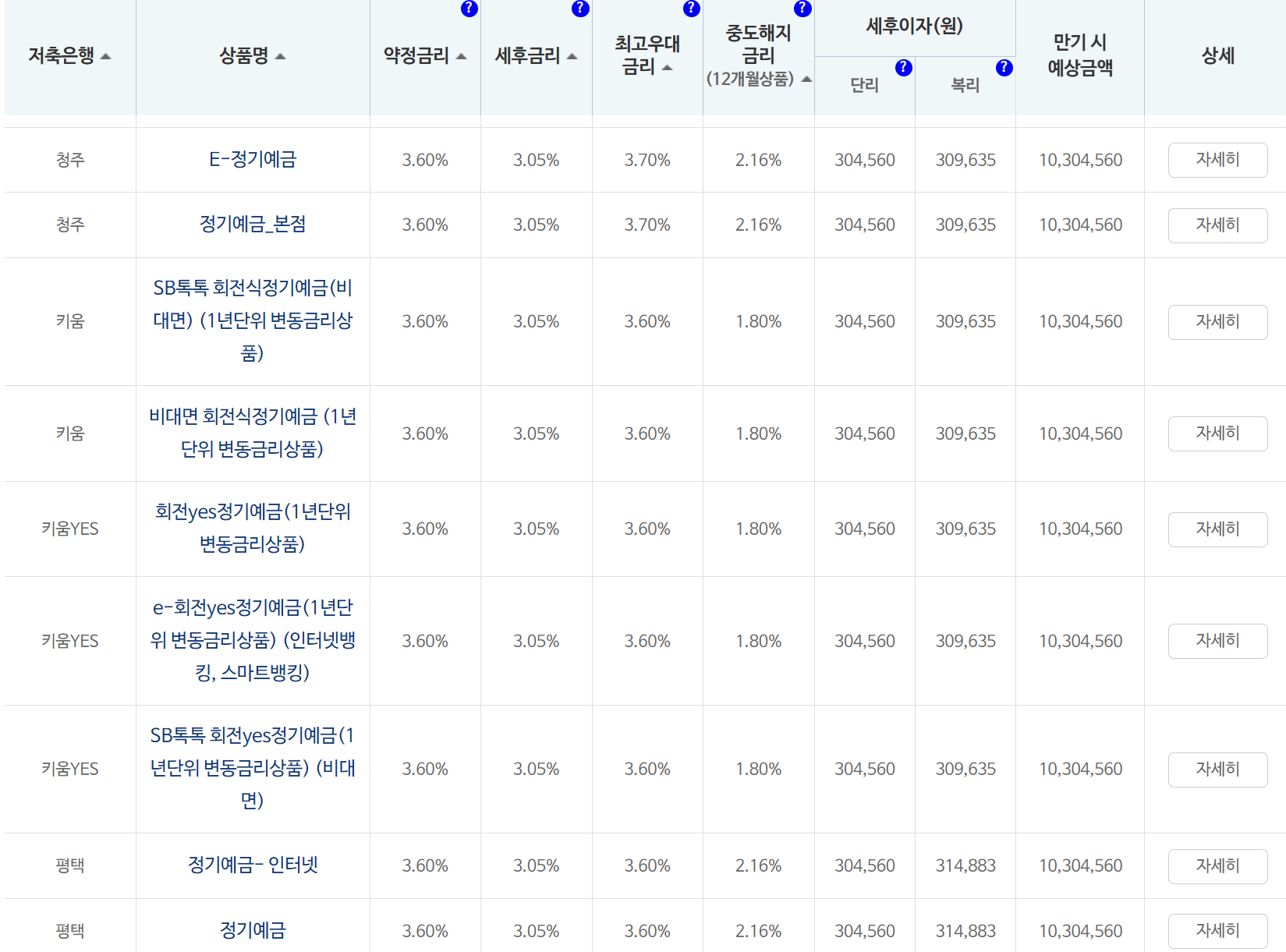 저축은행 정기예금 금리비교