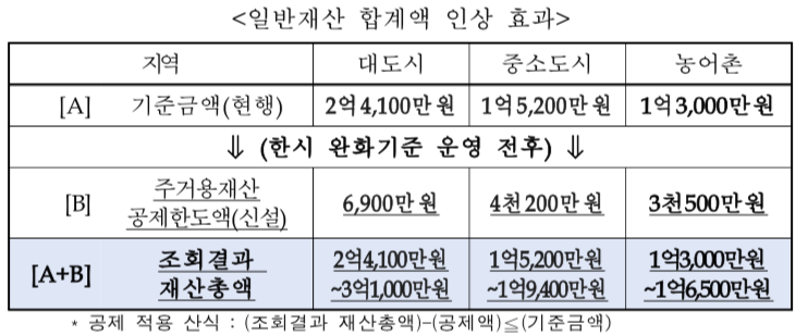 일반 재산 완화기준표