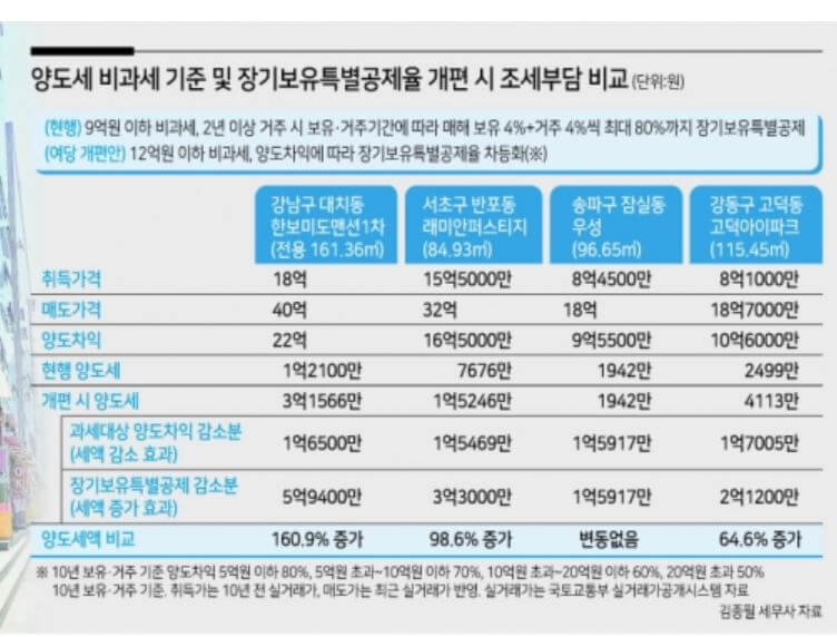 양도세개편안-210621해럴드경제