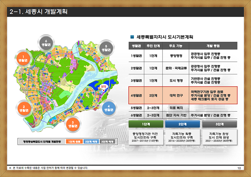 아파트 매매, 세종시 아파트 시장 분석