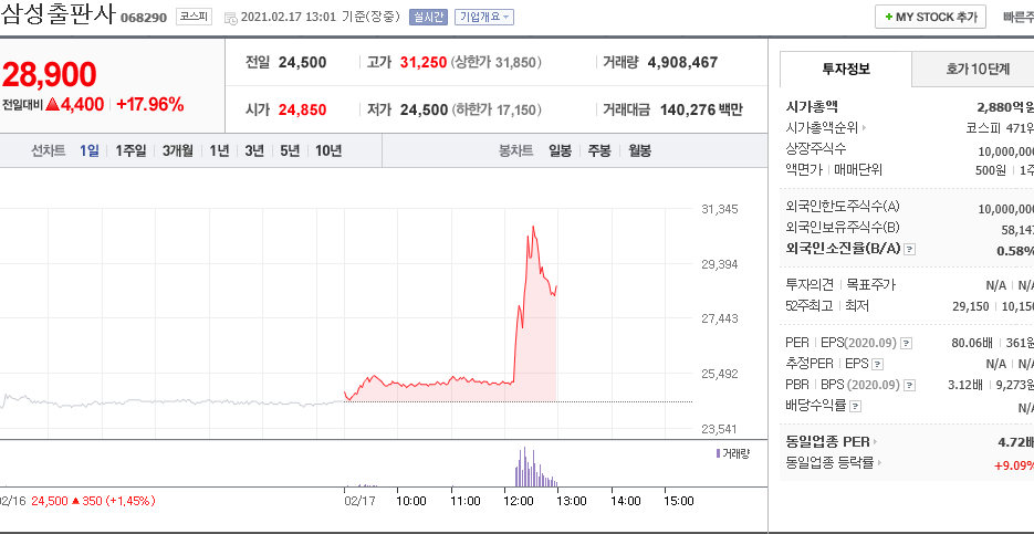  삼성출판사 주가에 알려드립니다.